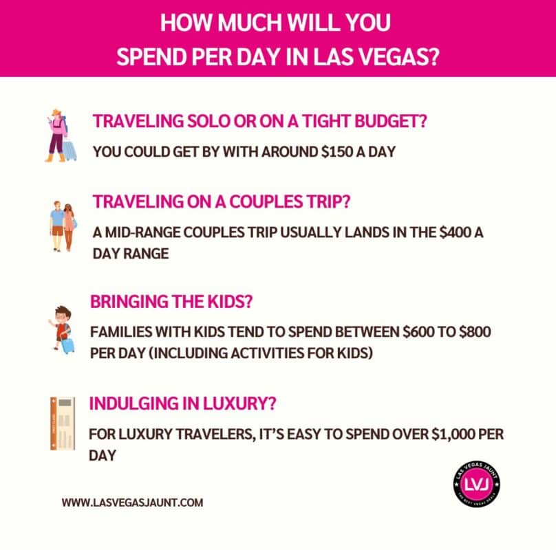 How-Much-Spend-Per-Day-Vegas